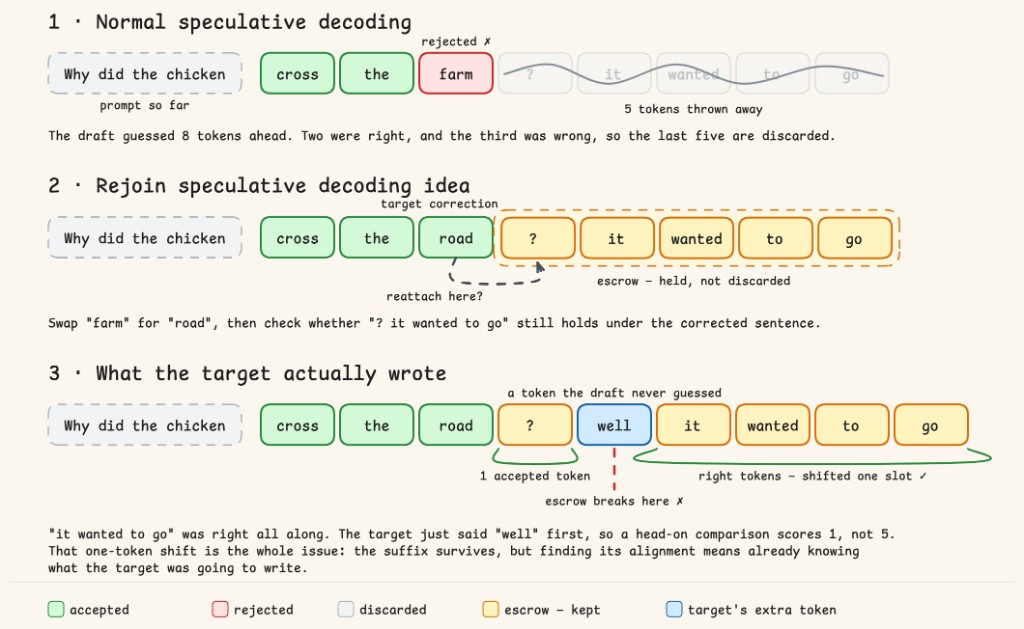 Three-panel diagram comparing normal speculative decoding, the Rejoin escrow idea, and how a one-token shift breaks alignment.